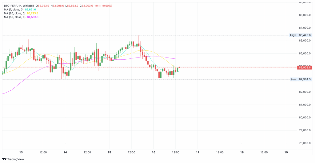 BTC price chart from WhiteBIT crypto exchange - The Coinomist