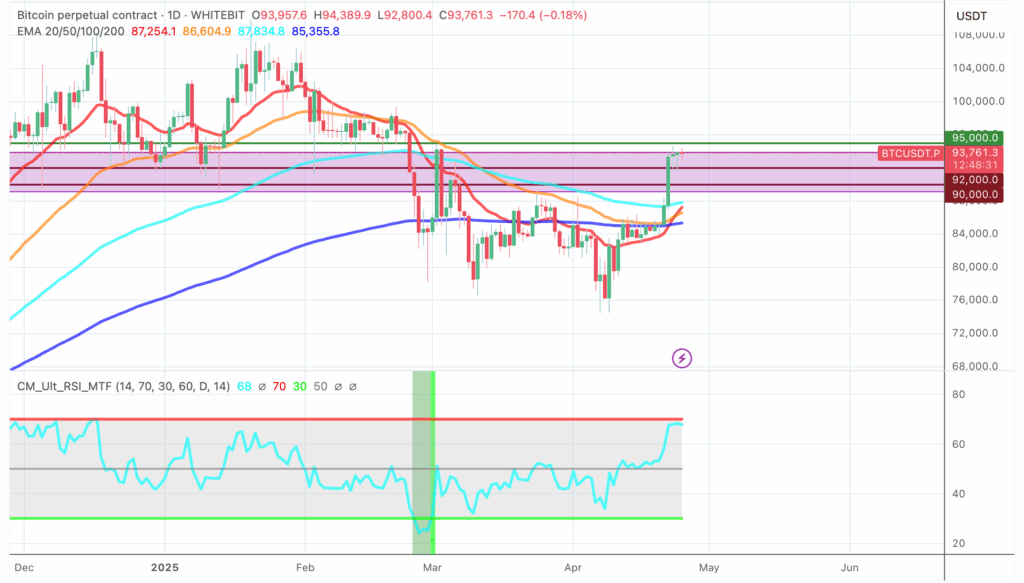 Bitcoin technical analysis chart - The Coinomist