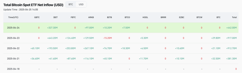 Net inflows into U.S. spot Bitcoin ETFs - The Coinomist