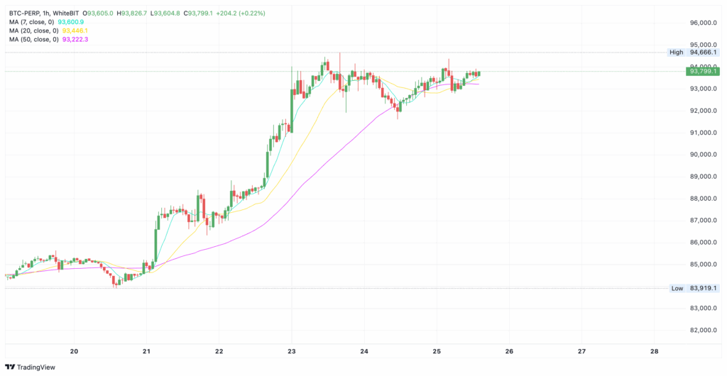Technical BTC chart from WhiteBIT - The Coinomist