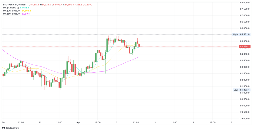 Bitcoin chart from WhiteBIT exchange. The Coinomist