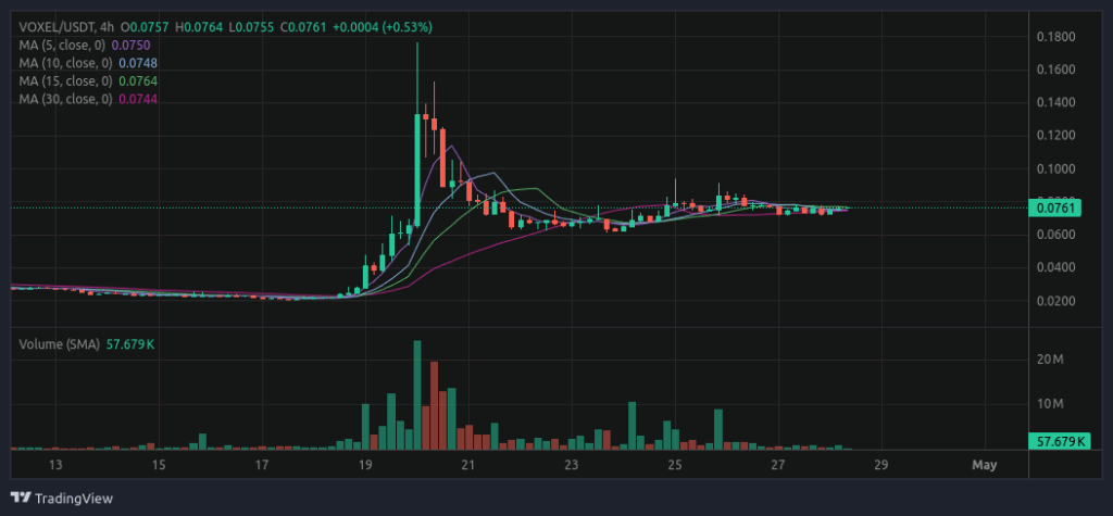 VOXEL-USDT 4h Bitget - The Coinomist