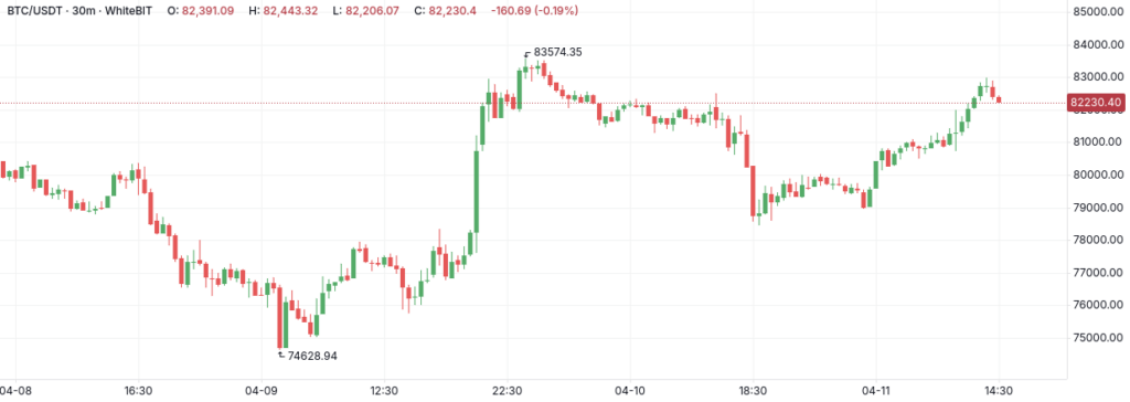 BTC-USDT 30m WhiteBIT chart - The Coinomist