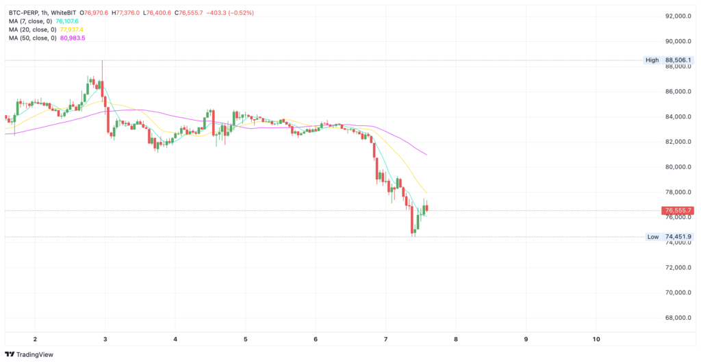Bitcoin price chart on WhiteBIT — The Coinomist