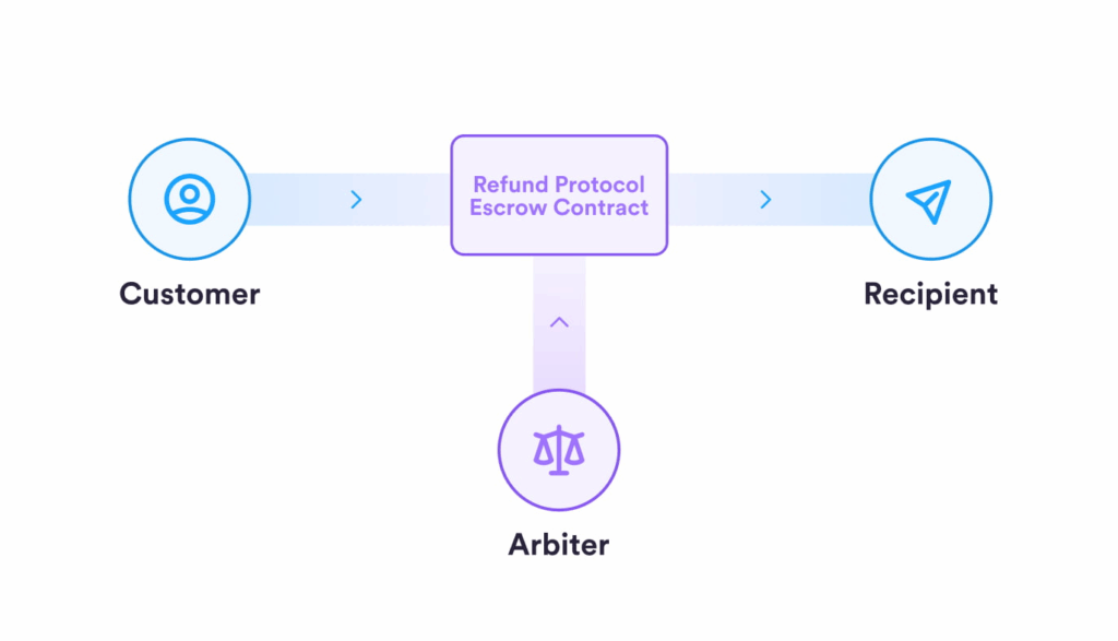 Architecture of Refund Protocol — The Coinomist.