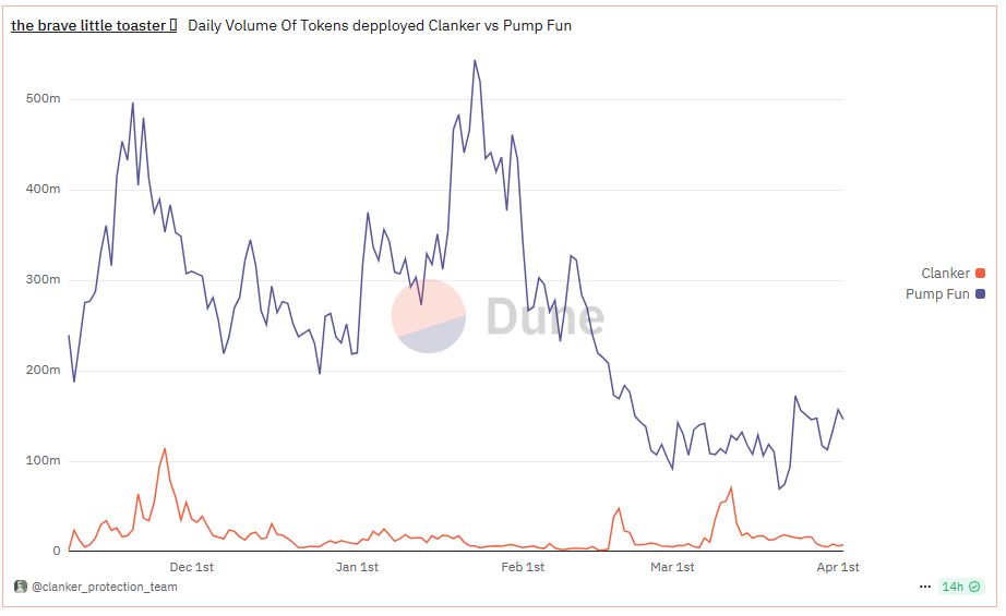 Clanker vs Pump.fun: token creation stats — The Coinomist.