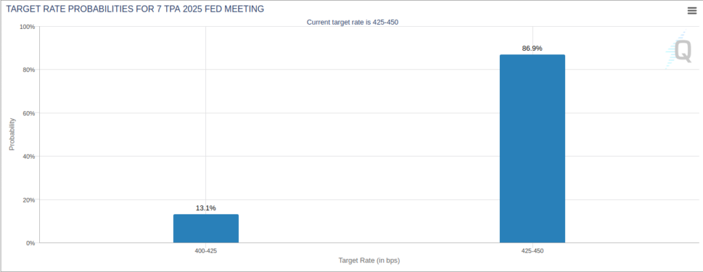 Target Rate Probabilities For 7 May Fed Meeting - The Coinomist