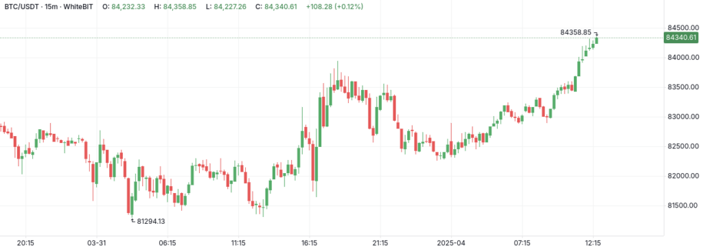 BTC/USDT M15 Chart - The Coinomist