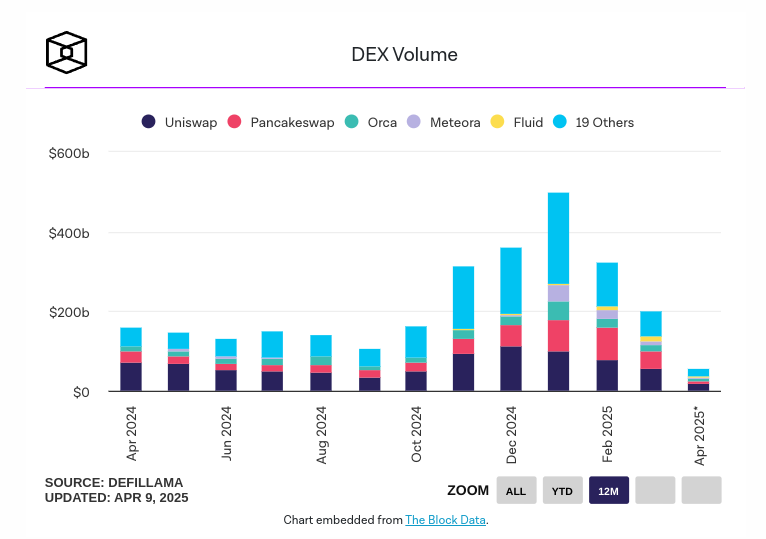 DEX Volume 2024-2025 chart TheBlock/DefiLlama - The Coinomist