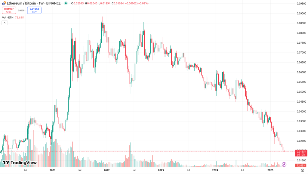 ETH/BTC 1w chart - The Coinomist
