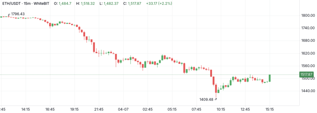 ETH/USDT 15m chart - The Coinomist