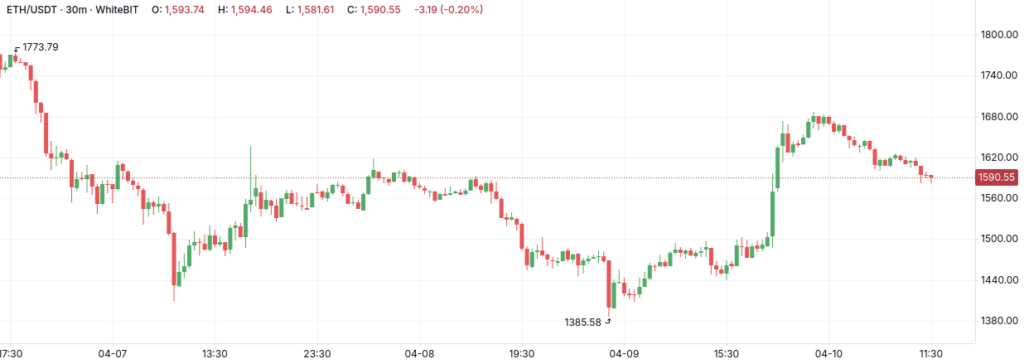 ETH-USDT 30m WhiteBIT chart - The Coinomist