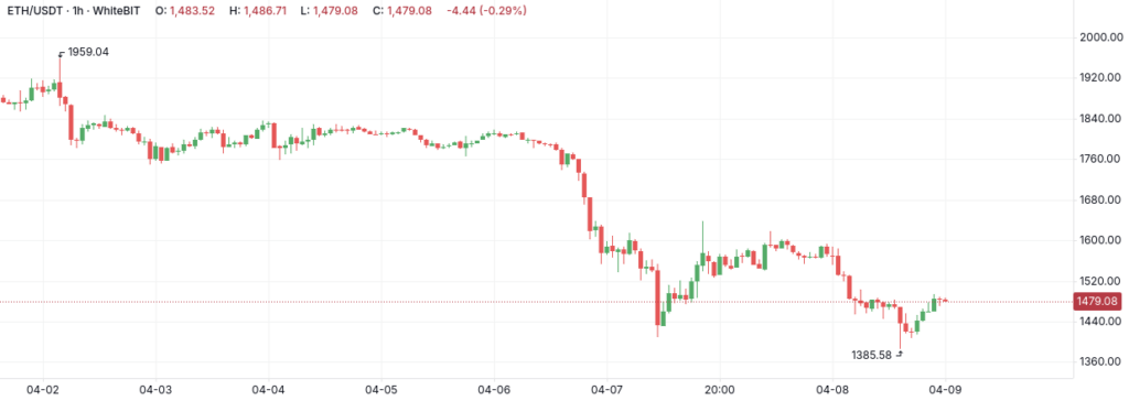 ETH/USDT 1h WhiteBIT chart - The Coinomist