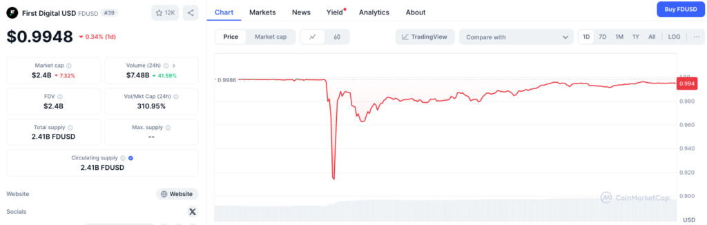 FDUSD depeg 2-3 of April CoinMarketCap chart - The Coinomist
