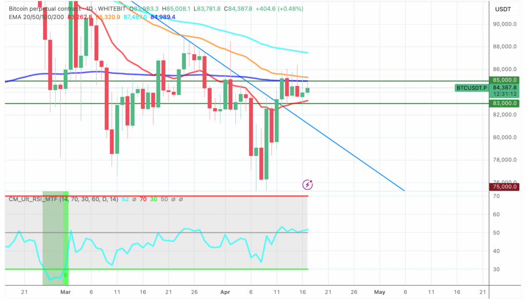 Chart displaying Bitcoin’s price and technical indicators - The Coinomist