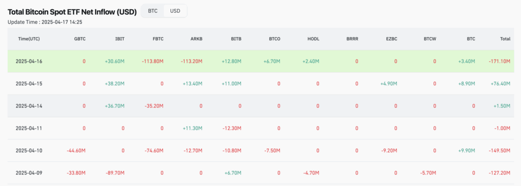 Net inflows into U.S. spot Bitcoin ETFs - The Coinomist