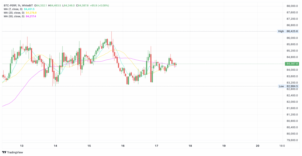 Snapshot of Bitcoin’s current price from the WhiteBIT crypto exchange - The Coinomist