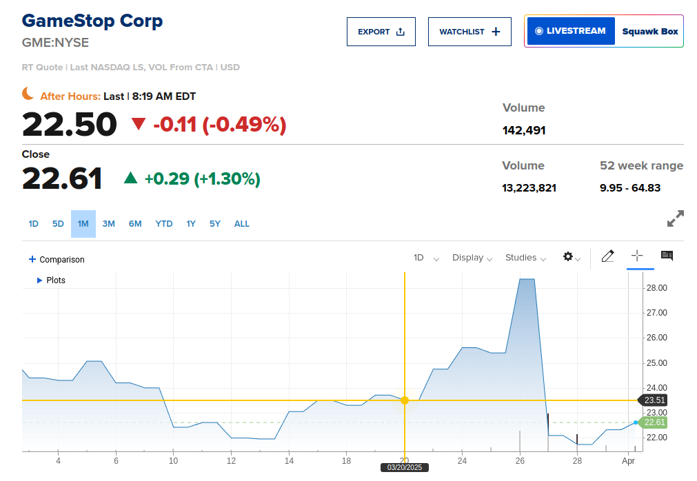 GME NYCE Chart. The Coinomist
