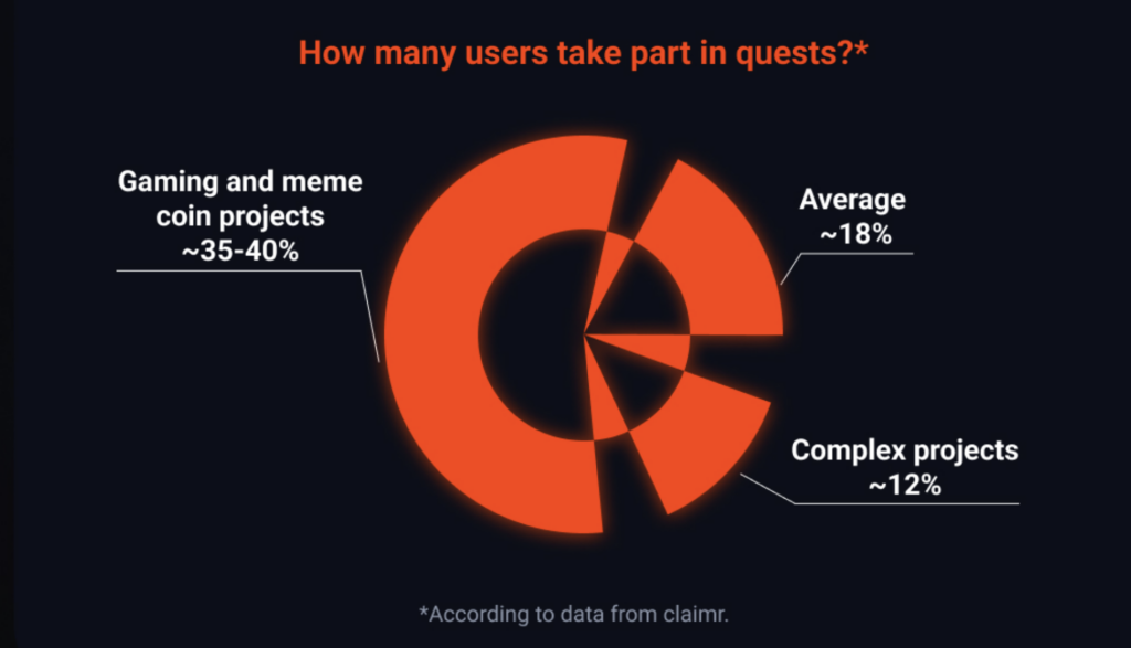 Gamification in Web3 Boosts Retention by 43%, According to New Study by claimr and Generis - The Coinomist