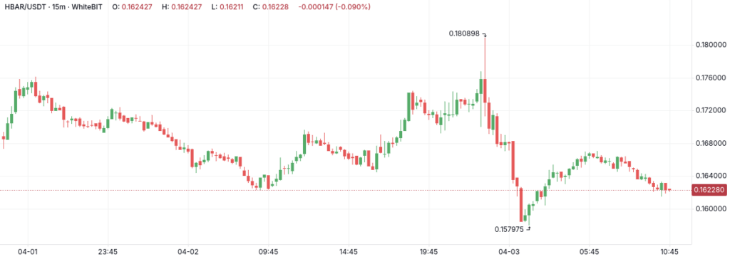 HBAR/USDT 15m WhiteBIT Chart - The Coinomist