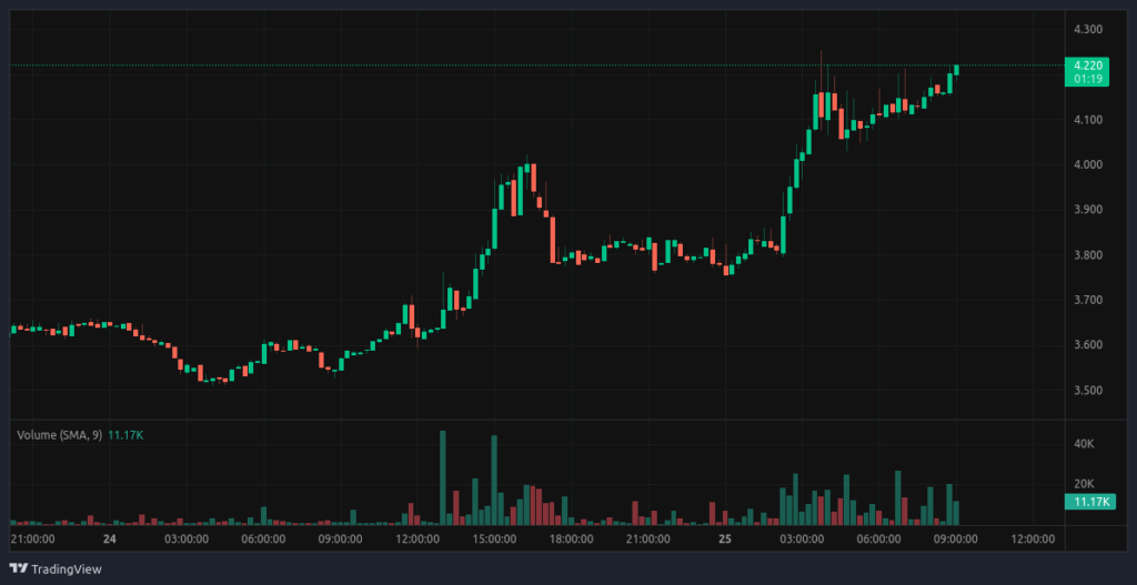 HNT-USDT 15m Kucoin chart - The Coinomist