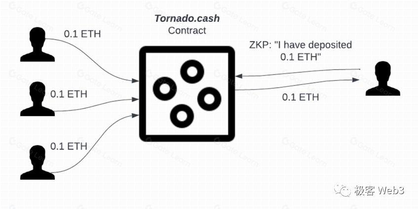 How Tornado Cash works - The Coinomist