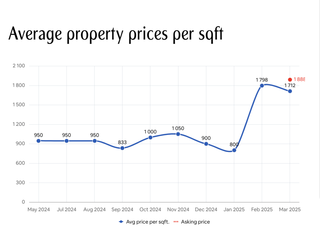 Price growth chart for Capital One project in Motor City, Dubai – The Coinomist
