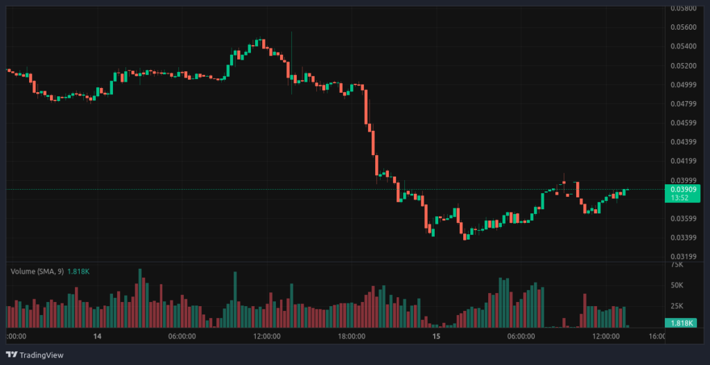 KILO-USDT 15m Kucoin chart - The Coinomist