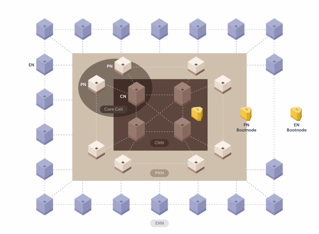 Visual of Kaia’s layered blockchain structure — The Coinomist.