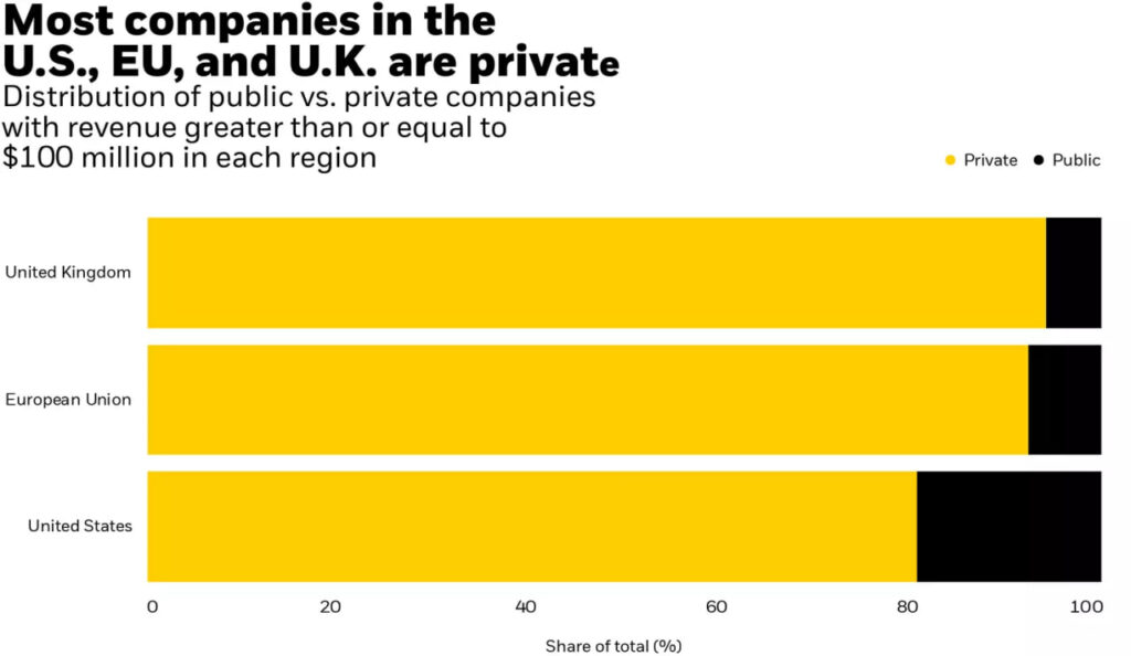 Number of companies seeking external investment by region – The Coinomist