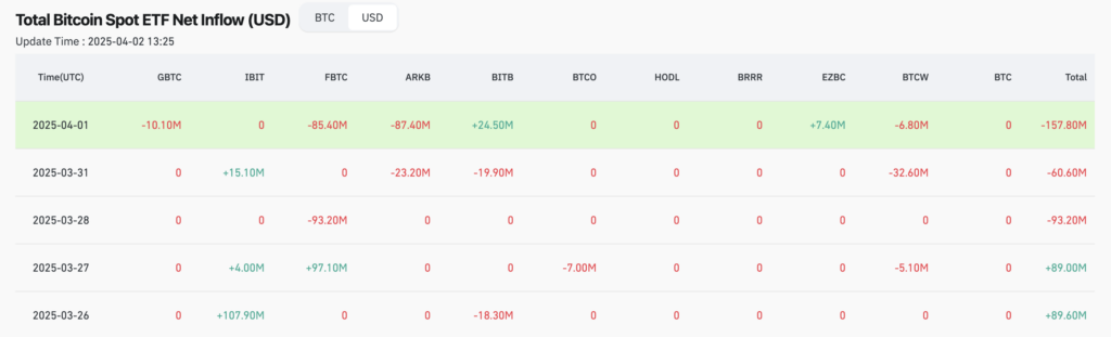 Net inflows and outflows of U.S. Bitcoin ETFs. The Coinomist