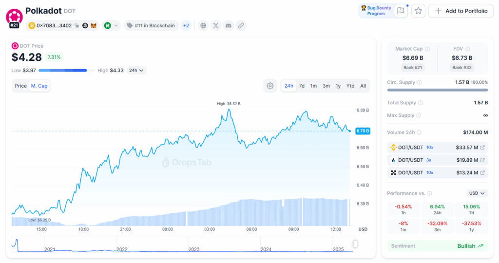 Screenshot of DOT market data from Dropstab — The Coinomist.