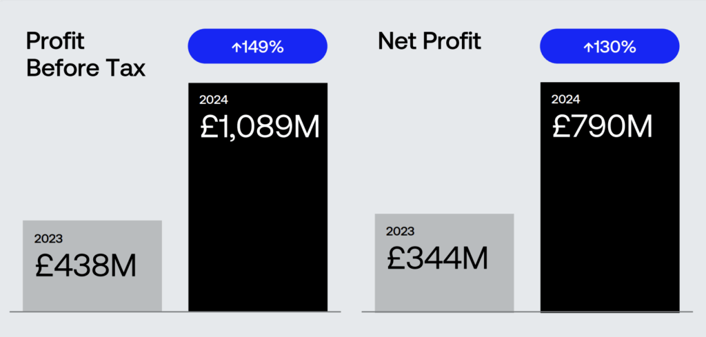 Chart illustrating Revolut’s annual revenue climb - The Coinomist
