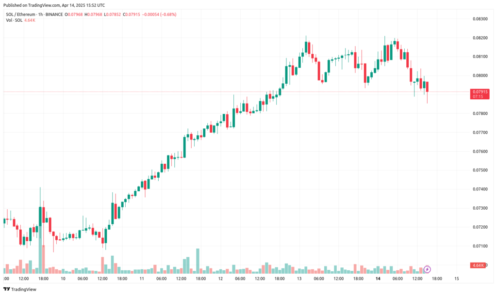 SOL/ETH 1h chart. The Coinomist
