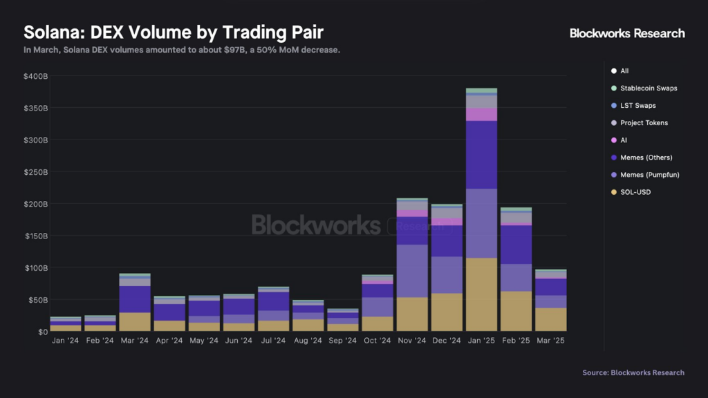 Solana decentralized exchange volume stats — The Coinomist.