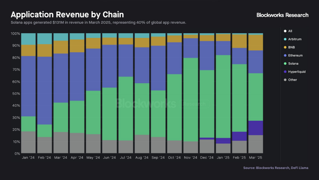 Top blockchain platforms by dApp revenue — The Coinomist.