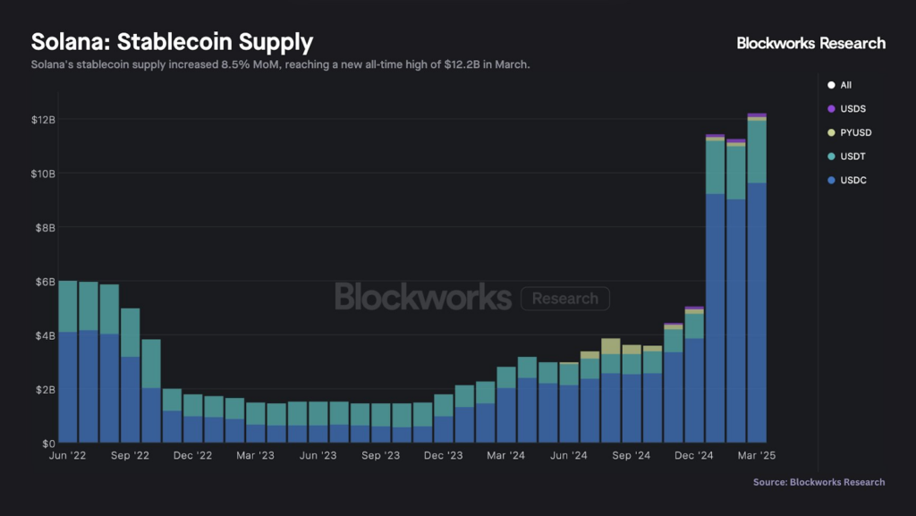Stablecoin supply on the Solana network — The Coinomist.