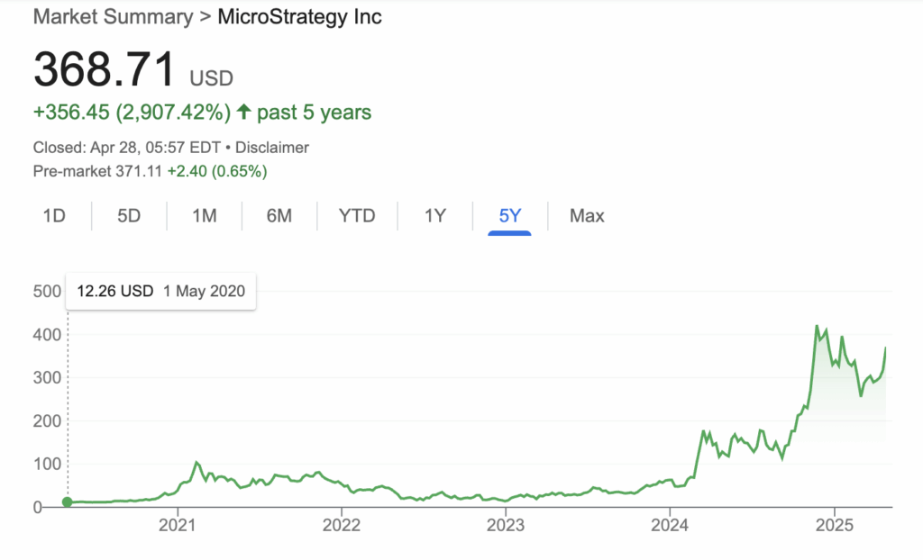 Five-year stock trajectory of Strategy (MicroStrategy)- The Coinomist