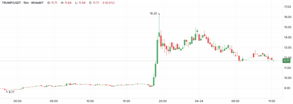 TRUMP-USDT 15m WhiteBIT chart - The Coinomist