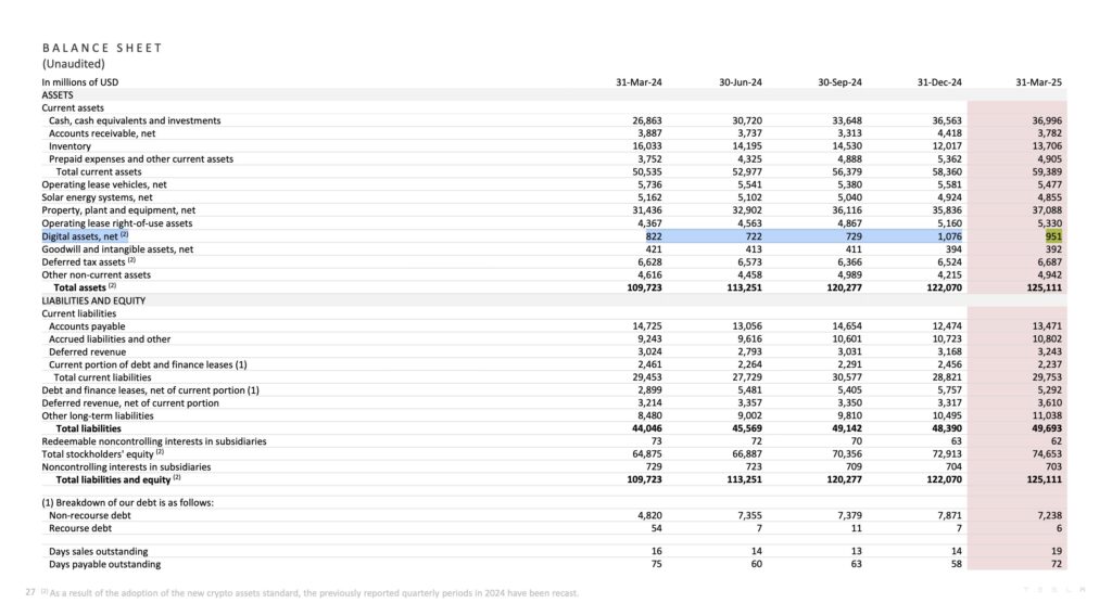 Tesla’s asset breakdown showing $951 million in BTC — The Coinomist.
