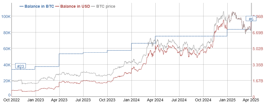Tether’s Bitcoin Holdings Chart - The Coinomist