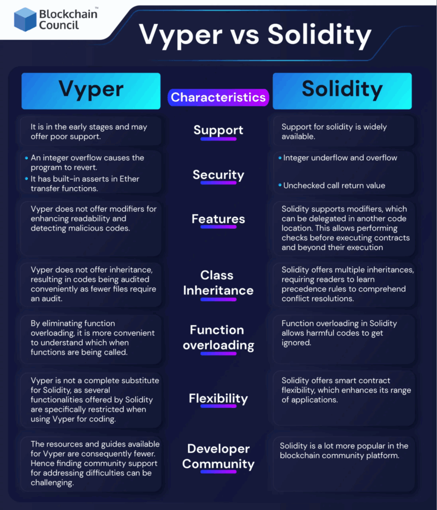 Comparison of programming languages Solidity and Vyper - The Coinomist
