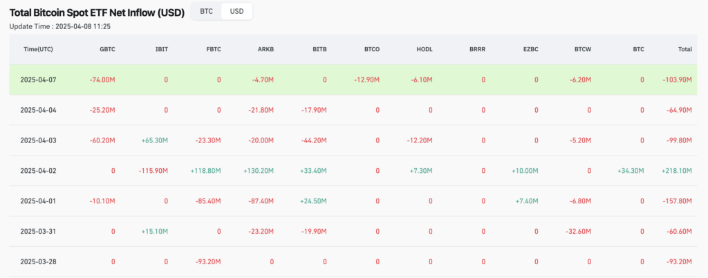 U.S. spot Bitcoin ETF inflow/outflow performance chart. The Coinomist