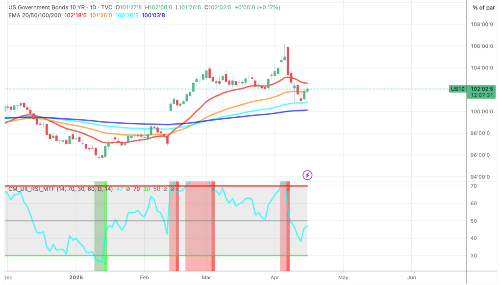 Daily Movement in 10-Year Treasury Bond Pricing - The Coinomist