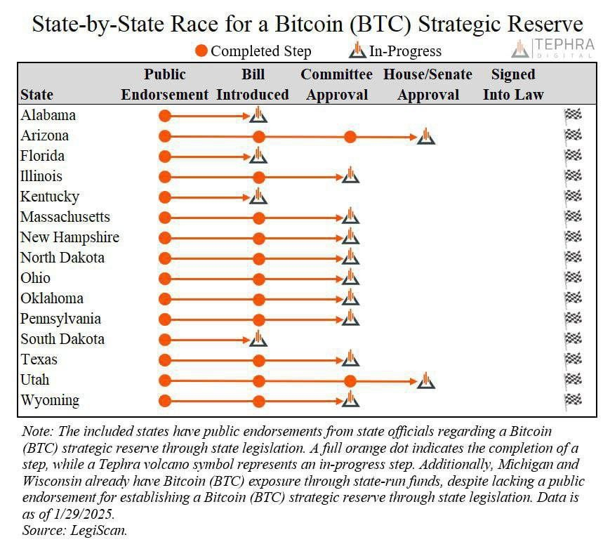 Bitcoin reserve status in U.S. states — The Coinomist.