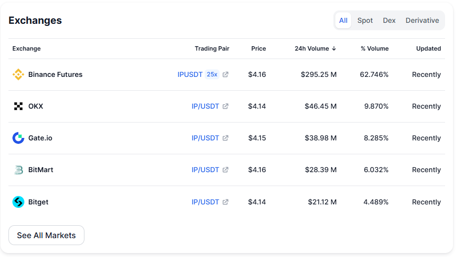 Top exchanges by IP token trading volume statistics — The Coinomist.