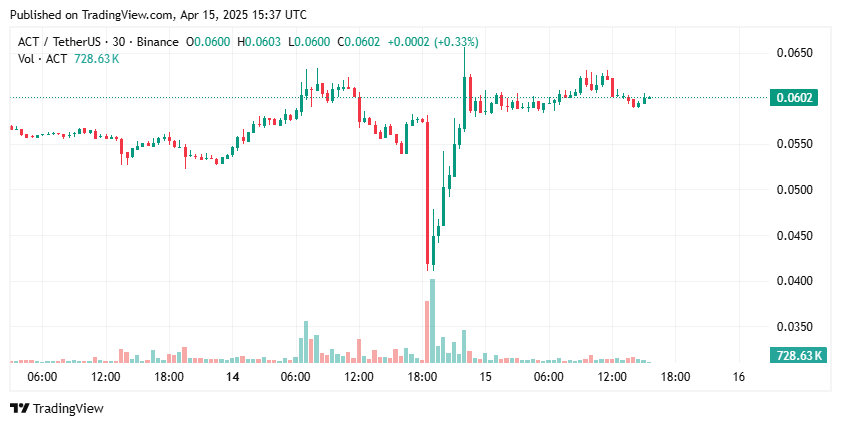 ACT token price drop and rebound chart — The Coinomist.