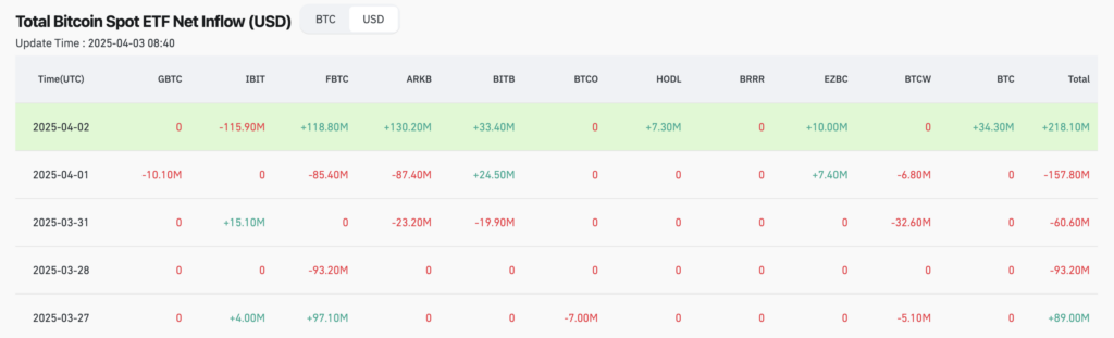 U.S. spot BTC ETF daily inflow chart.