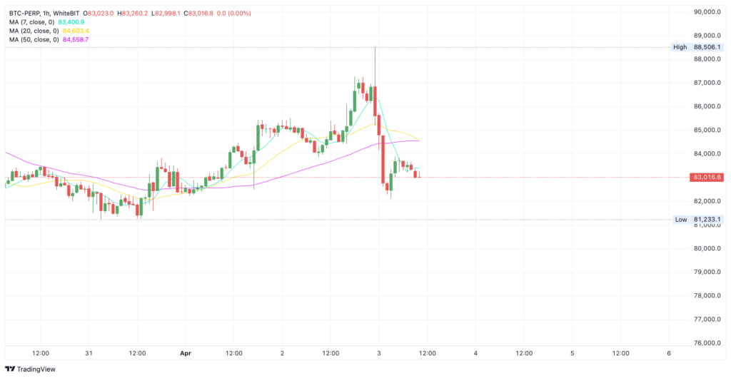 BTC price action visualized on WhiteBIT trading interface