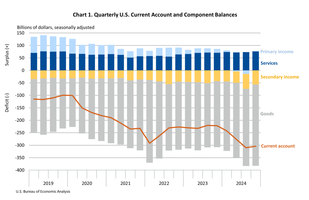 Trade performance trends across U.S. export sectors.
